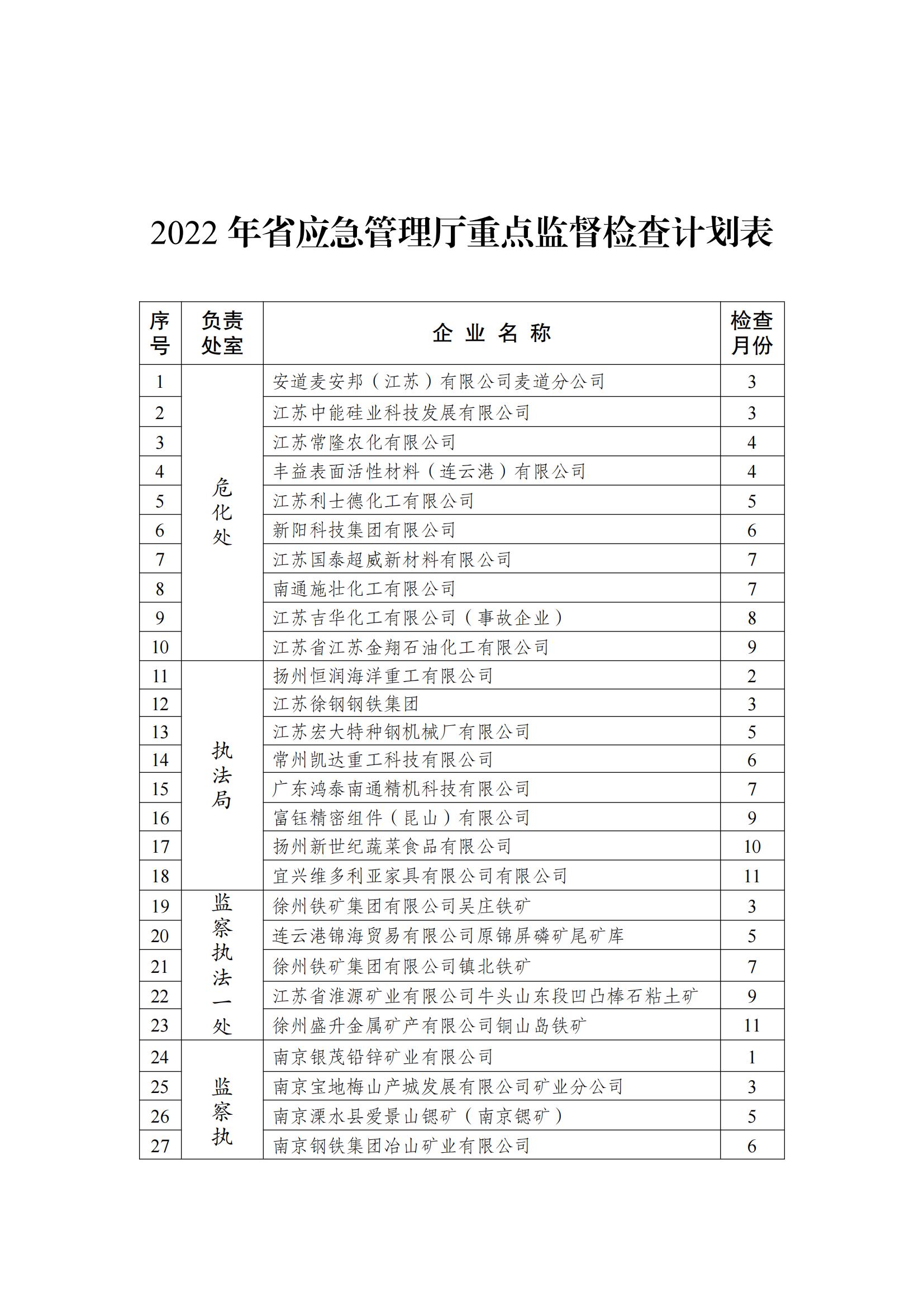 2022年江苏省应急管理厅重点监督检查计划表_00.jpg